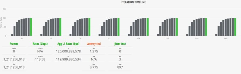 Cisco Catalyst C1300 12XS IxNetwork IMIX Test