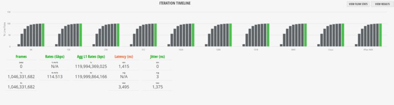 Cisco Catalyst C1300 12XS IxNetwork IPSec IMIX Test