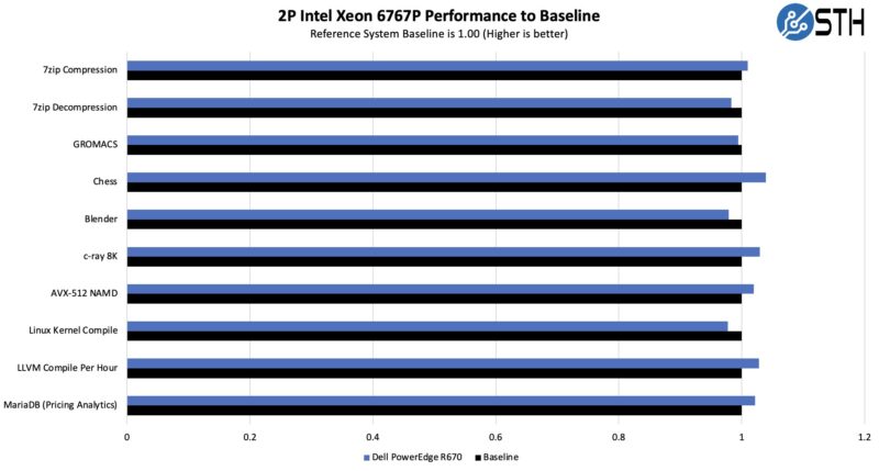 Dell PowerEdge R670 Performance