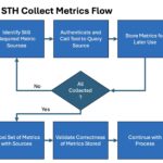 High Level STH Collect Metrics Flow 2