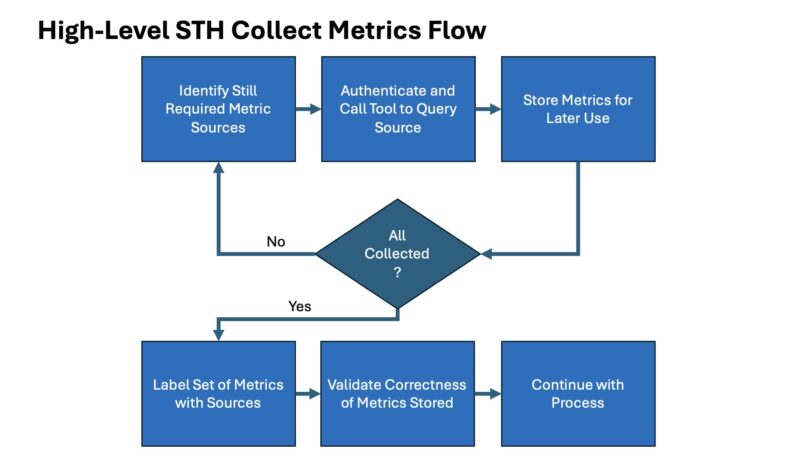High Level STH Collect Metrics Flow 2