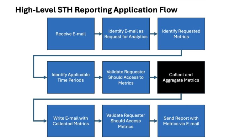High Level STH Reporting Application Flow
