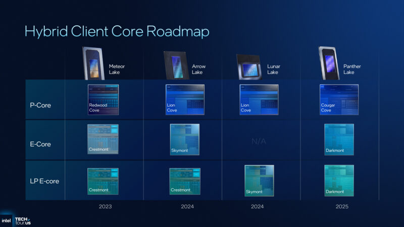 Intel Hyrbid Core Roadmap