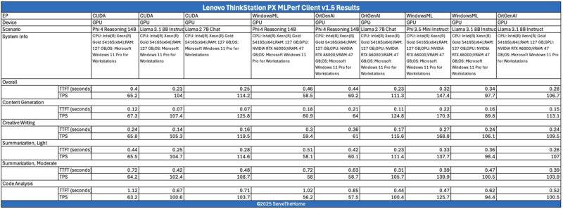 Lenovo ThinkStation PX MLPerf Client V1.5