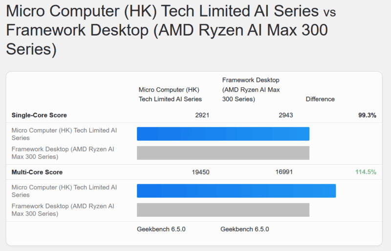 Minisforum MS S1 Max Geekbench 6 CPU