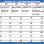 Minisforum MS S1 Max MLPerf Client V1.5 Results