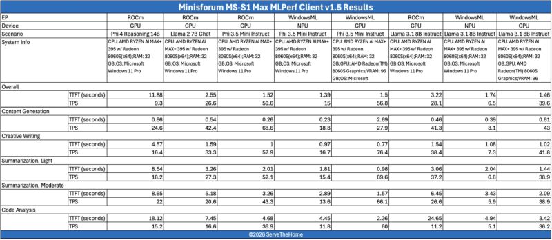 Minisforum MS S1 Max MLPerf Client V1.5 Results