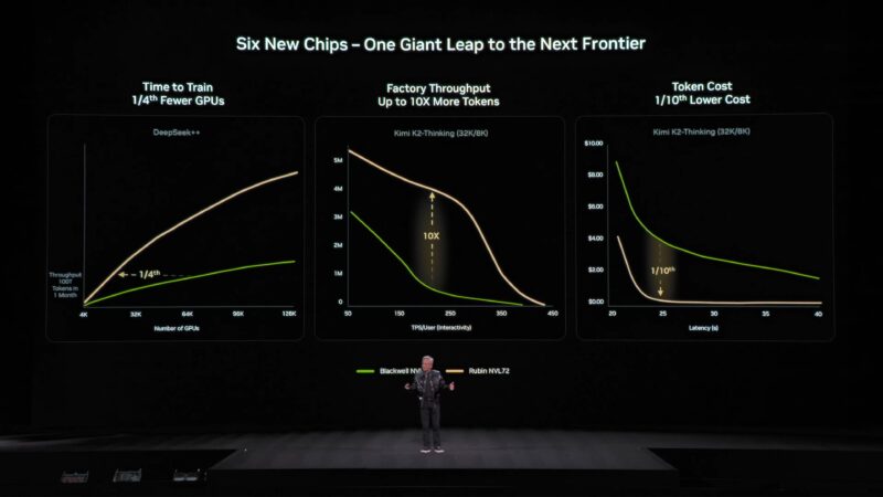 NVIDIA CES 2026 Keynote Rubin NVL72 Performance