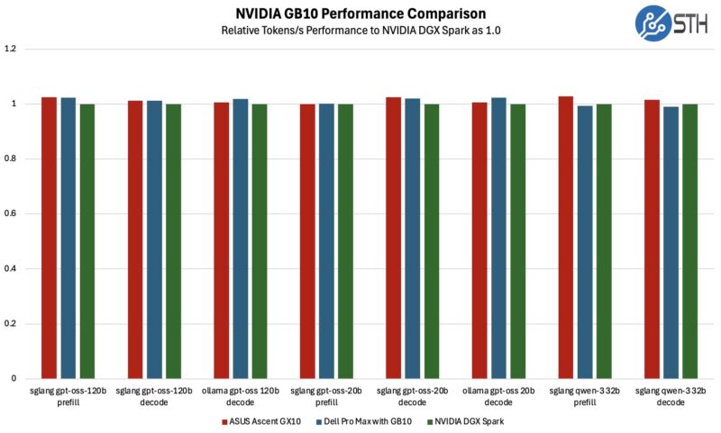NVIDIA GB10 Comparison AI Sample ASUS Ascent GX10