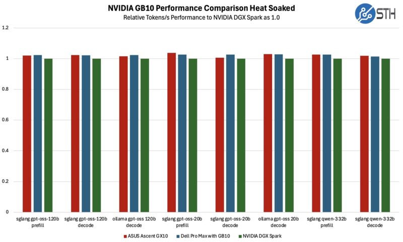 NVIDIA GB10 Comparison Heatsoak Cycle AI Sample ASUS Ascent GX10