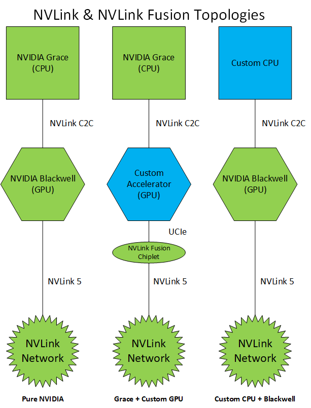NVLink Fusion Topologies (Revised)