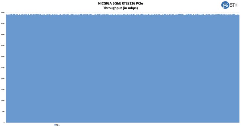 Nicgiga 5GbE Realtek RTL8126 Performance Iperf3