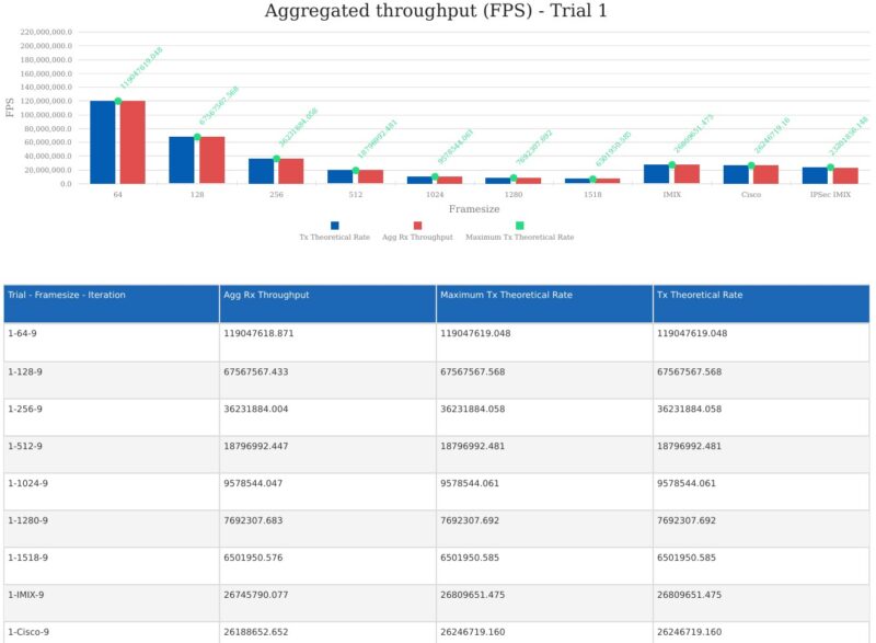 QNAP QSW L3208 2C6T Achieved Versus Theoretical Fps