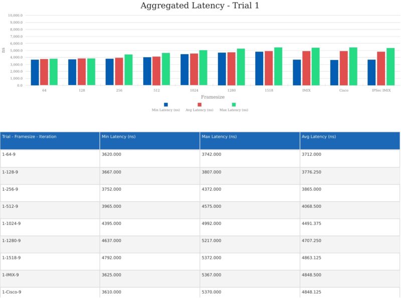 QNAP QSW L3208 2C6T Latency