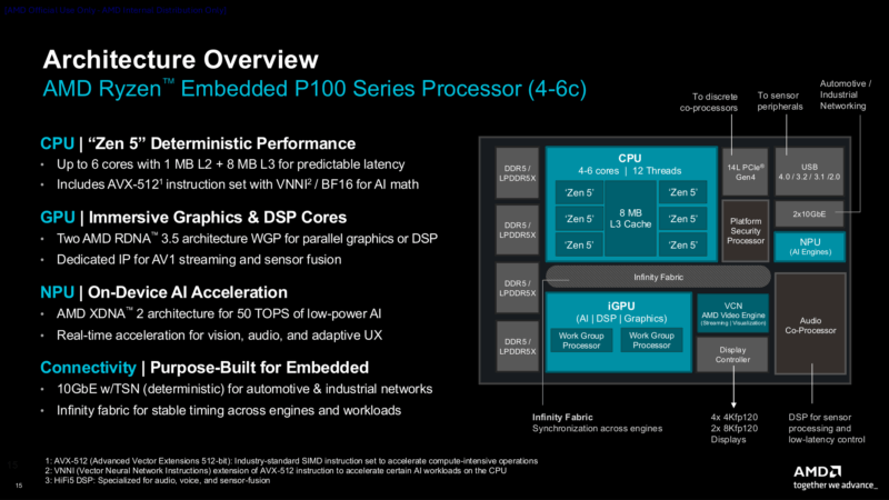 Ryzen AI Embedded Series Architecture Overview