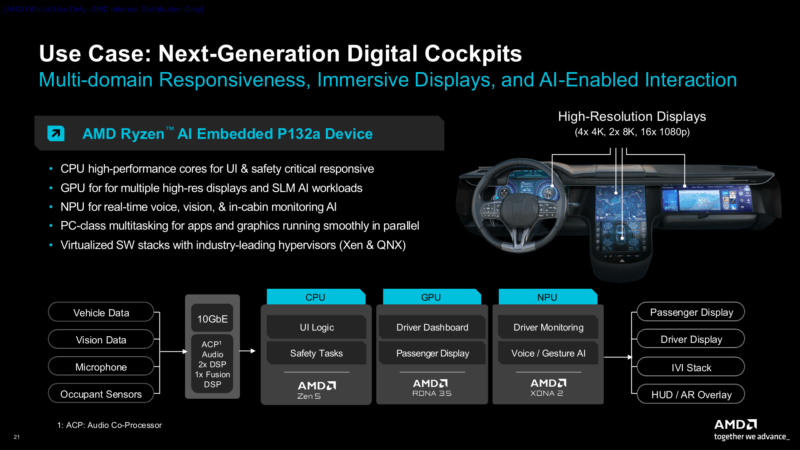 Ryzen AI Embedded Series Digital Cockpits