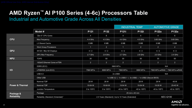 Ryzen AI Embedded Series SKUs