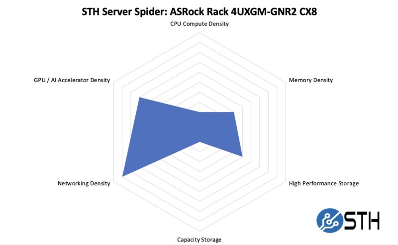 STH Server Spider ASRock Rack 4UXGM GNR2 CX8