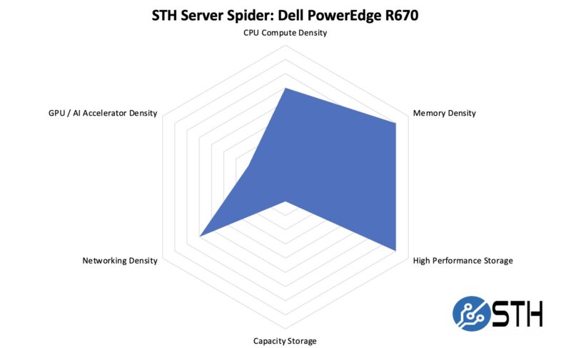 STH Server Spider Dell PowerEdge R670