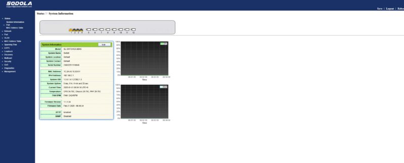 Sodola SL SWTGW2C48NS Admin Dashboard