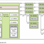 Supermicro E403 Topology