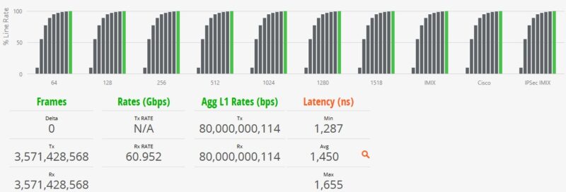 TRENDnet TL2 F7080 Performance 64B Line Rate With L1