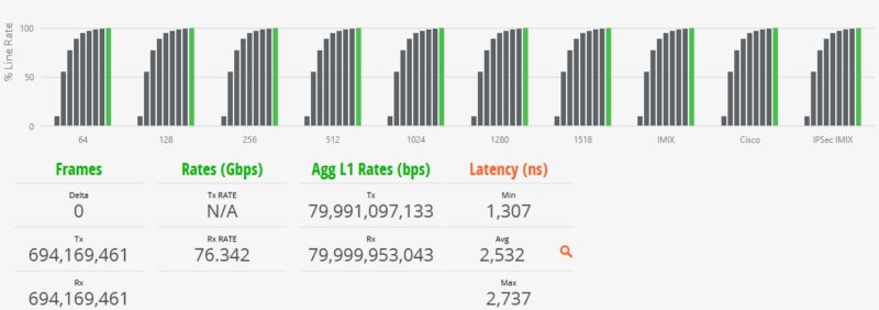 TRENDnet TL2 F7080 Performance IMIX IPSec With L1