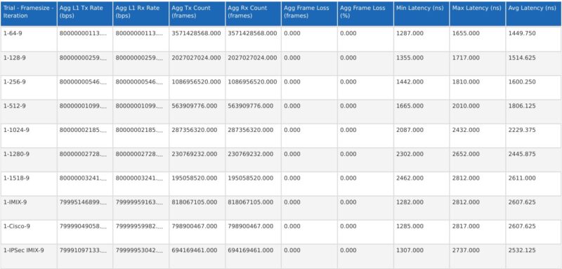 TRENDnet TL2 F7080 Performance Summary
