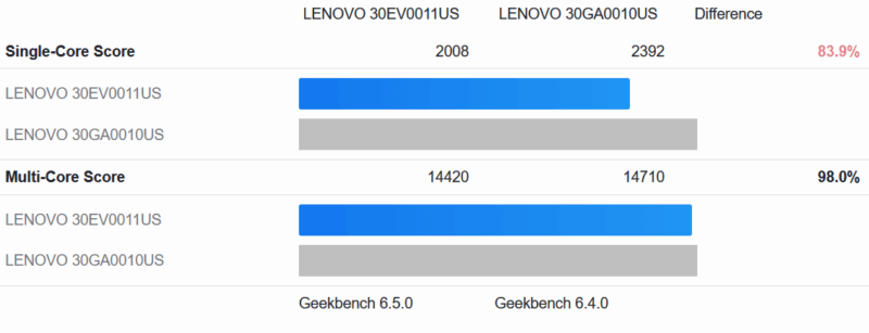 ThinkStation PX Geekbench6 CPU