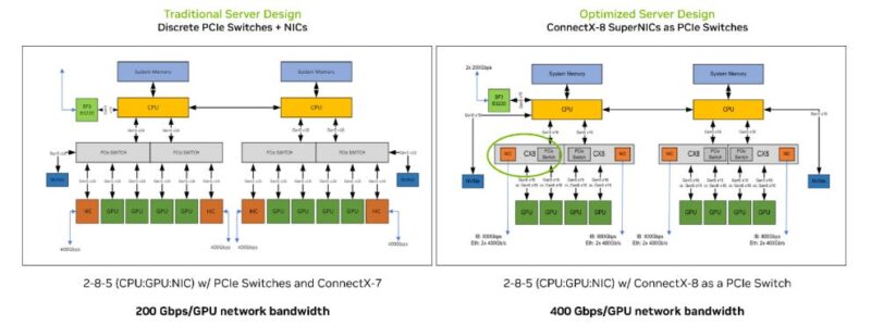 Traditional 8 GPU PCIe Switches Versus NVIDIA ConnectX 8 PCIe Switch Board