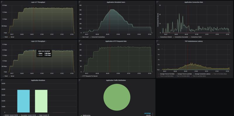 Ubiquiti UXG Lite Keysight CyPerf STH Gateway Max Throughput