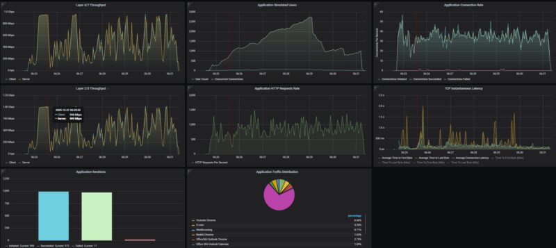 Ubiquiti UXG Lite Keysight CyPerf STH Gateway Throughput Mix IDS Off Attacks Off