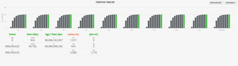 Ubiquiti UniFi USW Pro XG 8 PoE Cisco IMIX Results