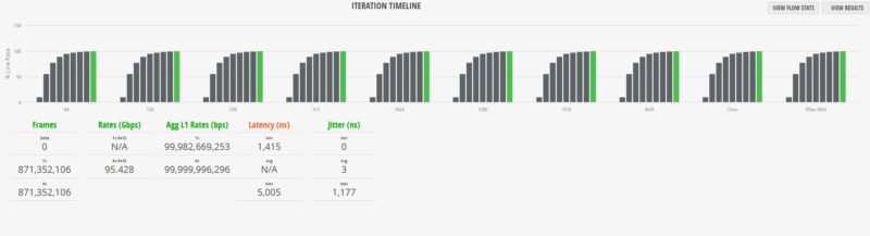 Ubiquiti UniFi USW Pro XG 8 PoE IPSec IMIX Results