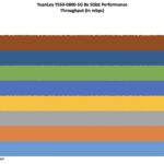 YuanLey YS50 0800 5G Performance