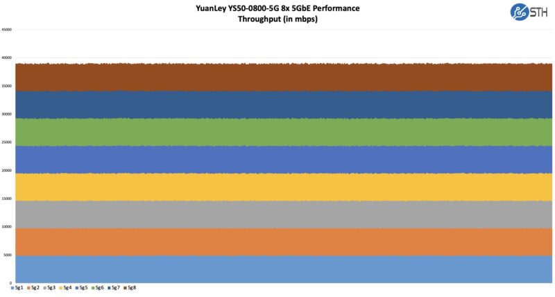 YuanLey YS50 0800 5G Performance