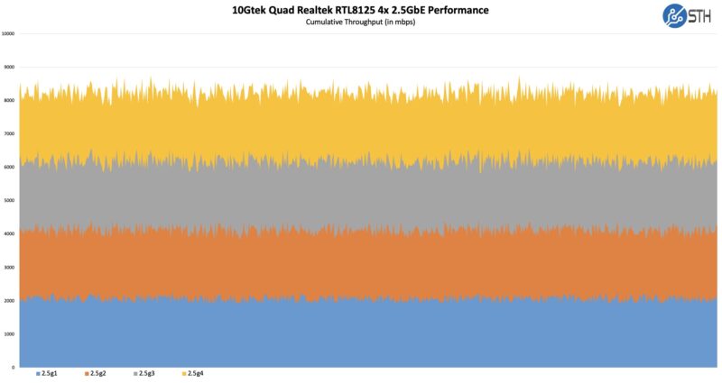 10Gtek Quad Port 2.5GbE Realtek RTL8125 NIC Performance