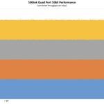 10Gtek Quad Port Intel I350 AM4 Performance