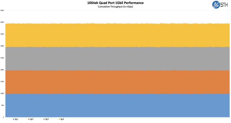 10Gtek Quad Port Intel I350 AM4 Performance
