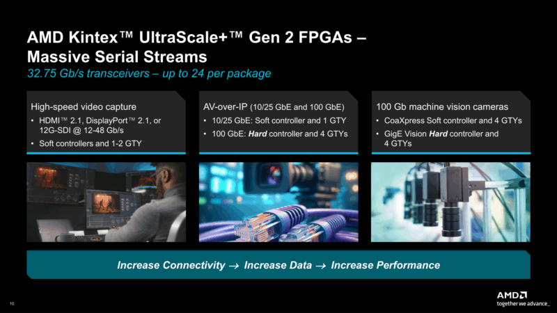 AMD Kintex UltraScale+ Gen 2 GTY IO