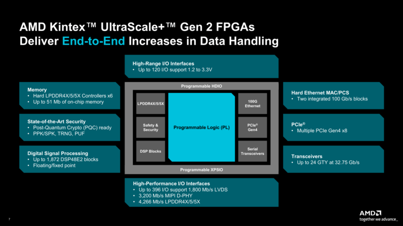 AMD Kintex UltraScale+ Gen 2 IO