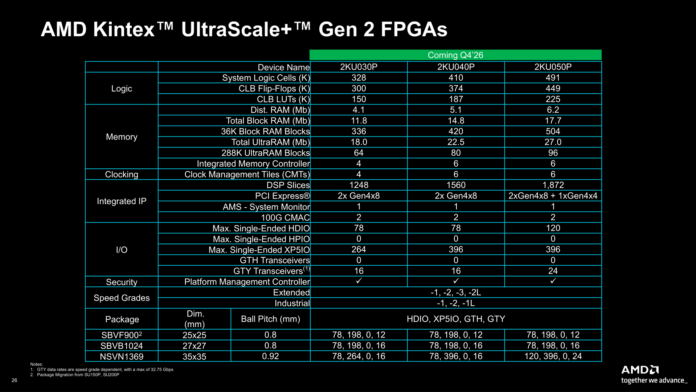 AMD Intros Kintex UltraScale+ Gen 2 FPGAs - ServeTheHome