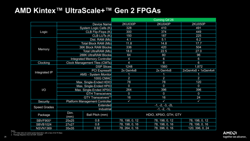 AMD Kintex UltraScale+ Gen 2 SKUs
