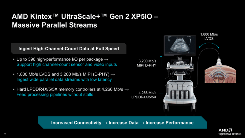 AMD Kintex UltraScale+ Gen 2 XP5IO