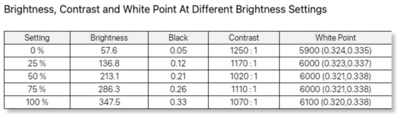 Arzopa Z1FC 16.1in 144Hz Portable Monitor Brightness And Contrast