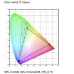 Arzopa Z1FC 16.1in 144Hz Portable Monitor Color Gamut