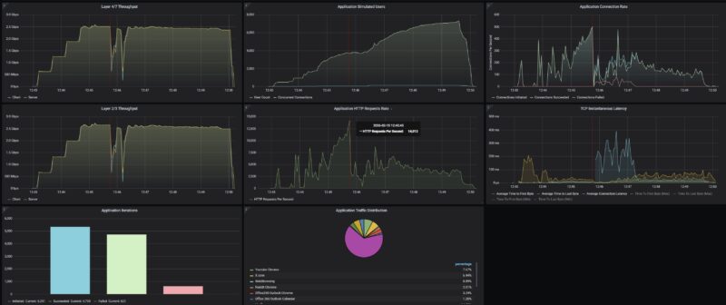 GL.iNet Flint 3 BE9300 CyPerf STH Gateway Mix Throughput Test