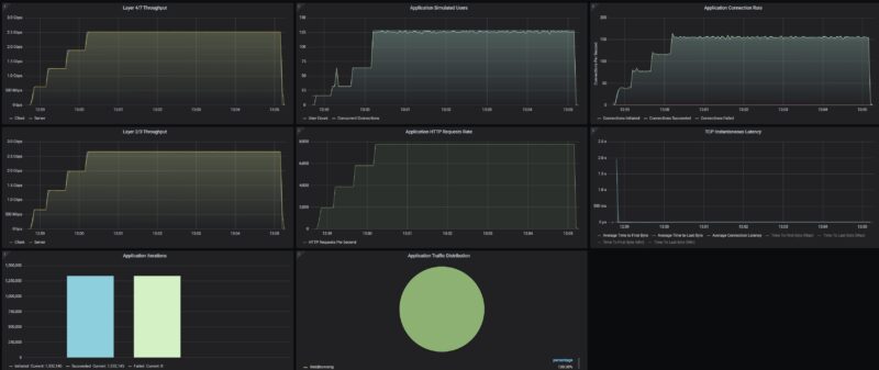 GL.iNet Flint 3 BE9300 CyPerf STH Gateway Security Mix Throughput Test Security Profiles Off