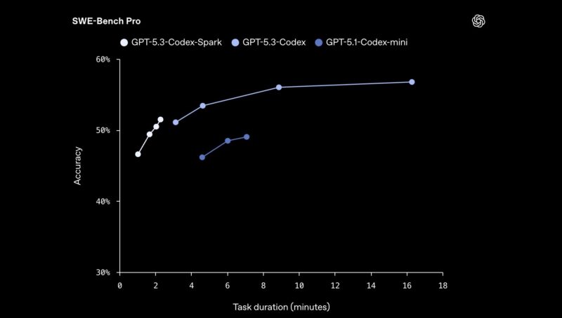 GPT 5.3 Codex Spark Performance