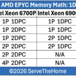 Intel Xeon 6000P Versus AMD EPYC Turin Memory Math